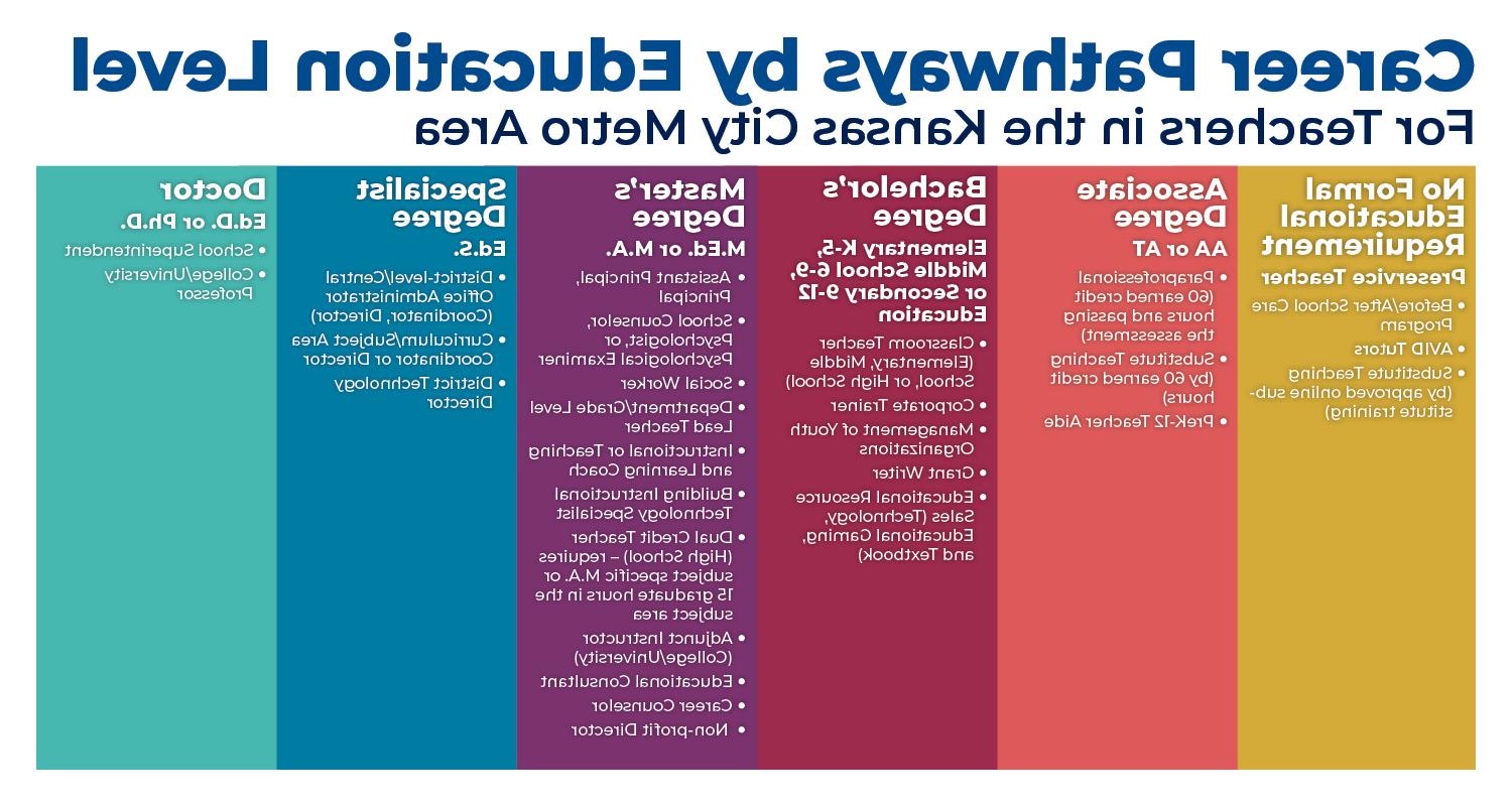 堪萨斯城按教育水平划分的教师职业道路